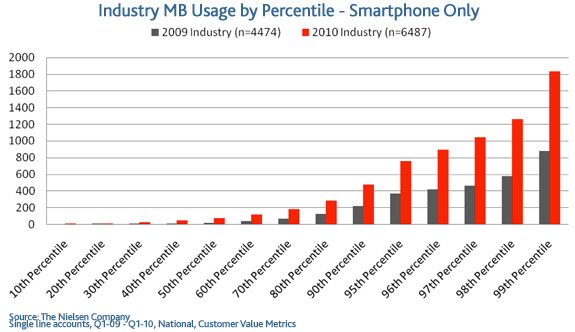 graph, industry mb usage by percentile- smartphone only, so long unlimited data post