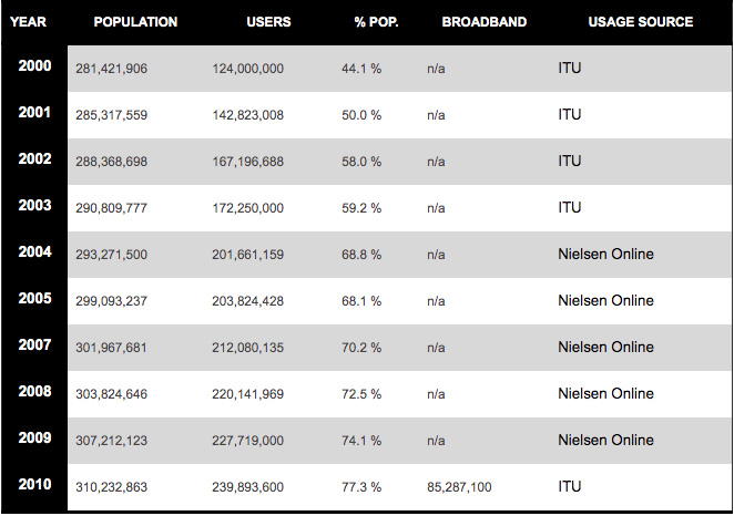 internet browser usage chart, shows web browsing