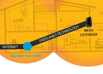 wifi mesh extender, internet and fastlane3 technology