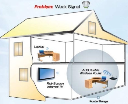 weak in-home wifi signal